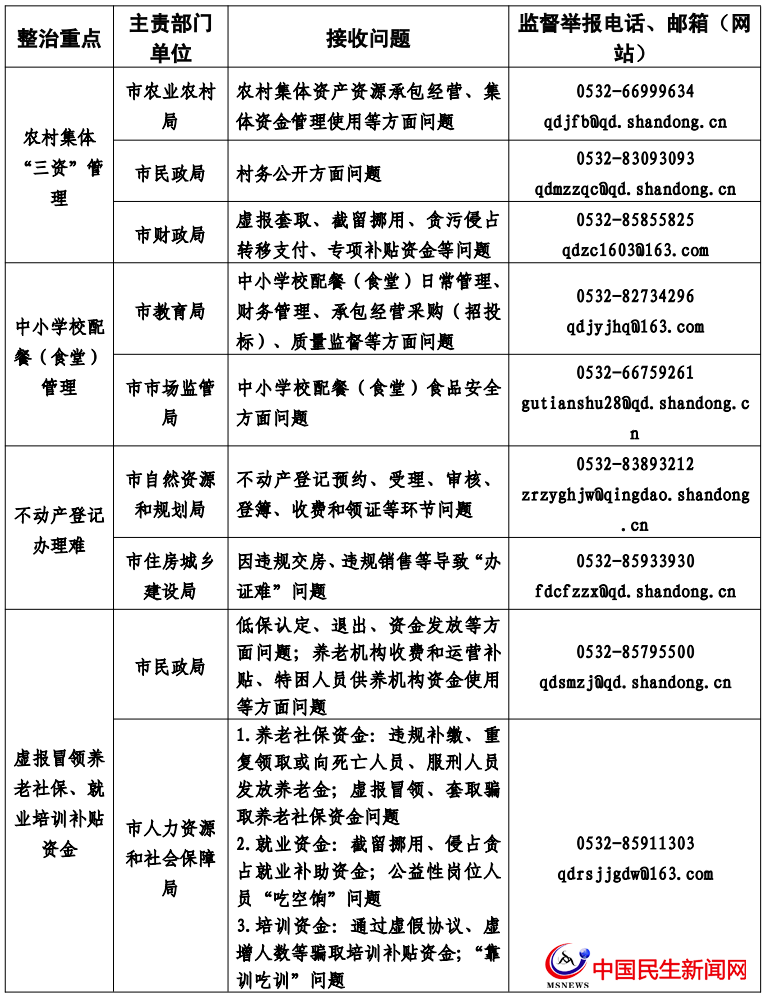 腐敗和不正之風(fēng)請(qǐng)監(jiān)督舉報(bào) 青島公布整治群眾身邊問(wèn)題方式