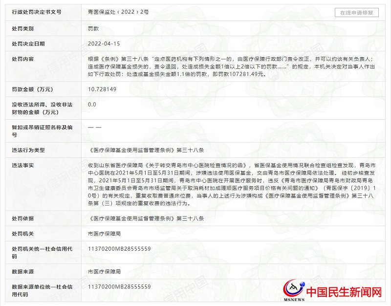 青島市中心醫(yī)院因涉嫌違法套取醫(yī)?；?、重復(fù)收費(fèi)被罰10萬余元