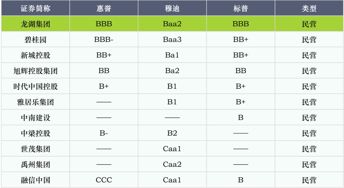 房企信用持續(xù)分化，穩(wěn)健龍頭韌性生長(zhǎng)