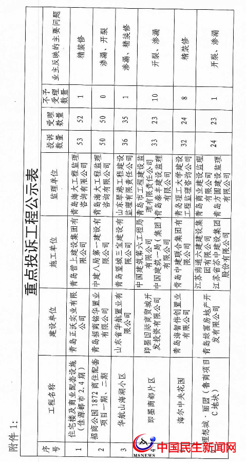 ?官方公布！即墨這些樓盤遭業(yè)主投訴